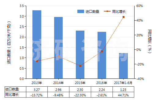 2013-2017年6月中國其他合成纖維長絲色織布(HS54079300)進(jìn)口量及增速統(tǒng)計(jì)
